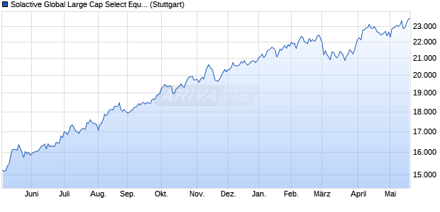 Solactive Global Large Cap Select Equal Weighted C. Chart