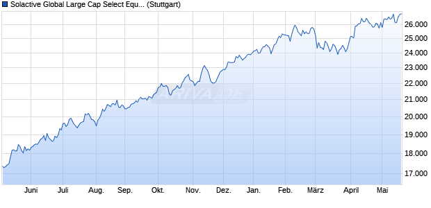Solactive Global Large Cap Select Equal Weighted U. Chart