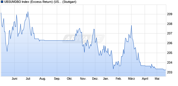 UBSUMDBO Index (Excess Return) (USD) Chart