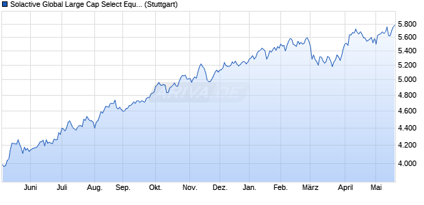 Solactive Global Large Cap Select Equal Weighted C. Chart