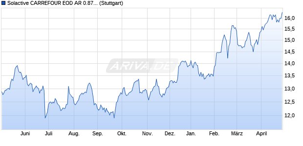 Solactive CARREFOUR EOD AR 0.87 Index (2024-05-. Chart