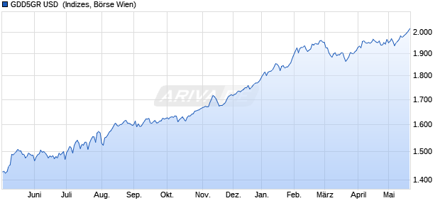 GDD5GR USD [Xenix Global Dynamic Dividends 500 . Chart