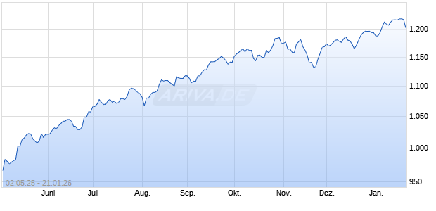 MVIGETR [MarketVector Investable Global Equity Inde. Chart
