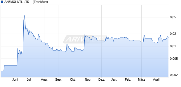 ANEMOI INTL LTD   DL-,001 Aktie Chart