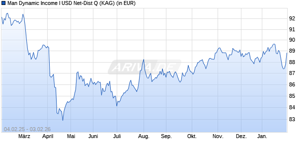 Performance des Man Dynamic Income I USD Net-Dist Q (ISIN IE0007APOFQ7)