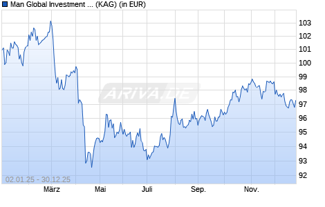 Performance des Man Global Investment Grade Opportunities I USD Net-Dist MO (ISIN IE000YV0OGL8)