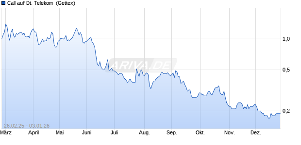 Call auf Deutsche Telekom [UniCredit Bank GmbH] (WKN: UG3A2B) Chart
