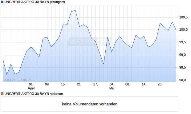 UNICREDIT AKTPRO 30 BAYN Aktie Chart