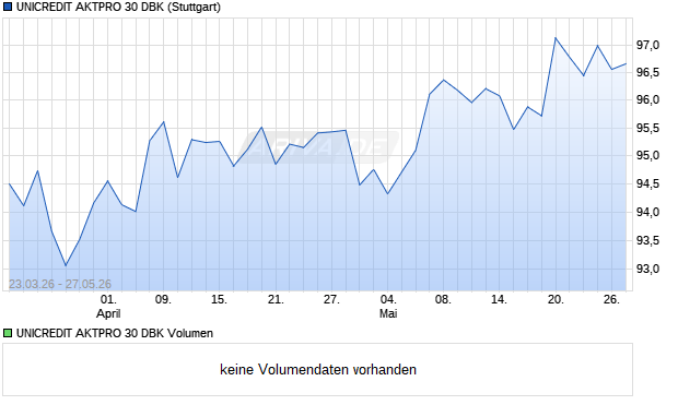 UNICREDIT AKTPRO 30 DBK Aktie Chart