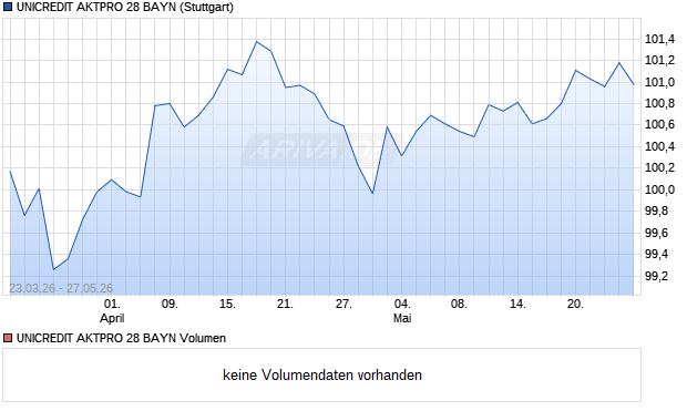 UNICREDIT AKTPRO 28 BAYN Aktie Chart