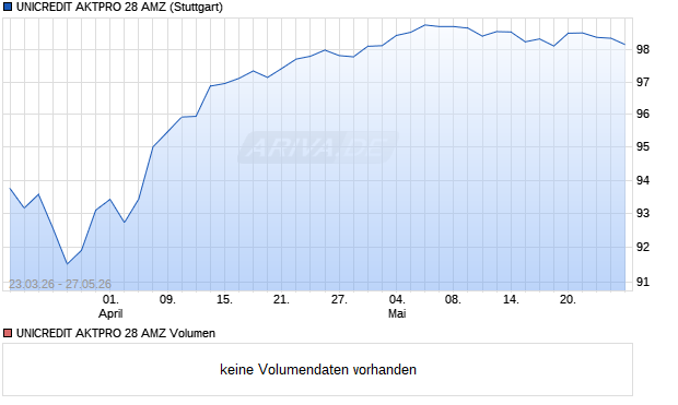 UNICREDIT AKTPRO 28 AMZ Aktie Chart