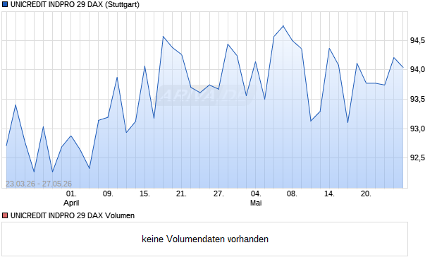 UNICREDIT INDPRO 29 DAX Aktie Chart