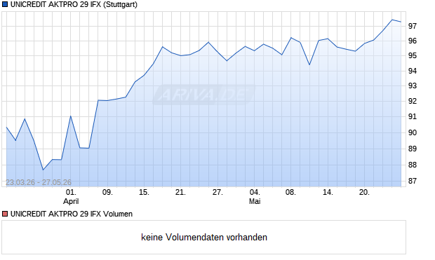 UNICREDIT AKTPRO 29 IFX Aktie Chart