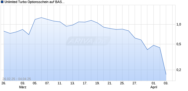 Unlimited Turbo Optionsschein auf BASF [BNP Paribas Emissions- und Handelsges.] Chart