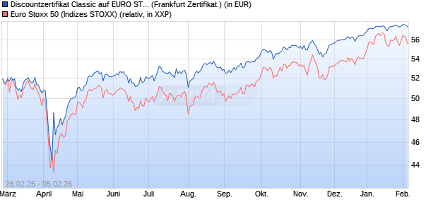 Discountzertifikat Classic auf EURO STOXX 50 [Soci&eacute;. (WKN: SX1YDJ) Chart