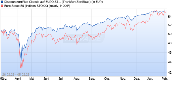 Discountzertifikat Classic auf EURO STOXX 50 [Soci&eacute;. (WKN: SX1YDN) Chart