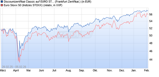Discountzertifikat Classic auf EURO STOXX 50 [Soci&eacute;. (WKN: SX1YDQ) Chart
