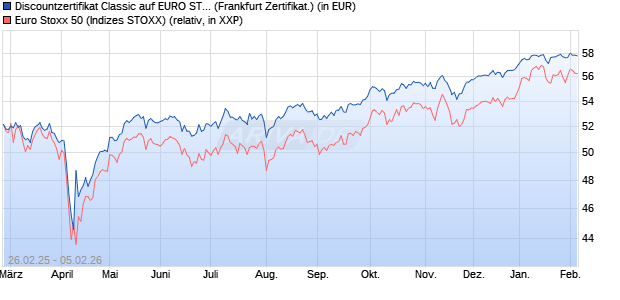 Discountzertifikat Classic auf EURO STOXX 50 [Soci&eacute;. (WKN: SX1YDR) Chart
