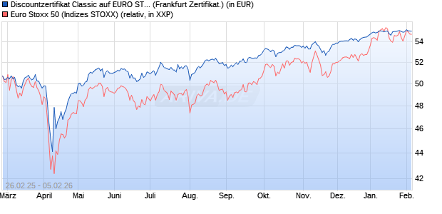 Discountzertifikat Classic auf EURO STOXX 50 [Soci&eacute;. (WKN: SX1YDT) Chart