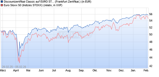 Discountzertifikat Classic auf EURO STOXX 50 [Soci&eacute;. (WKN: SX1YDU) Chart