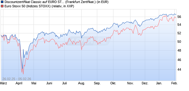 Discountzertifikat Classic auf EURO STOXX 50 [Soci&eacute;. (WKN: SX1YDV) Chart
