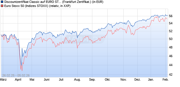 Discountzertifikat Classic auf EURO STOXX 50 [Soci&eacute;. (WKN: SX1YD0) Chart