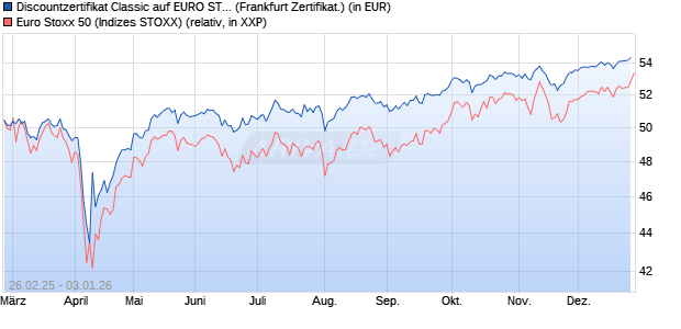 Discountzertifikat Classic auf EURO STOXX 50 [Soci&eacute;. (WKN: SX1YD4) Chart
