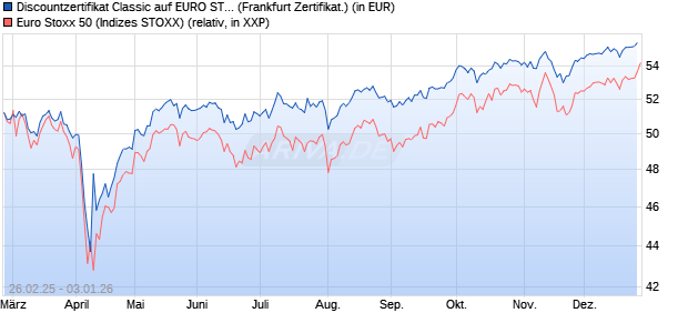 Discountzertifikat Classic auf EURO STOXX 50 [Soci&eacute;. (WKN: SX1YD6) Chart