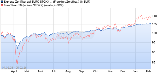 Express Zertifikat auf EURO STOXX 50 [Banque inter. (WKN: A2UZSL) Chart
