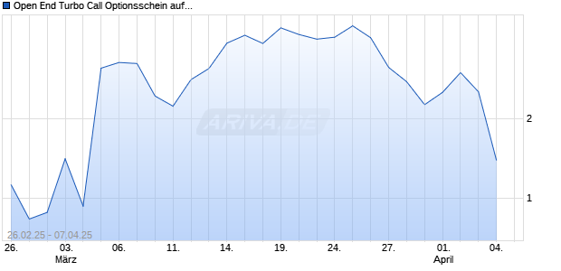 Open End Turbo Call Optionsschein auf Heidelberg Materials [UBS AG (London)] Chart