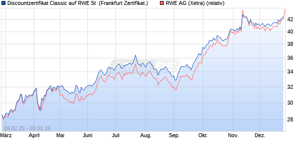 Discountzertifikat Classic auf RWE St [Soci&eacute;t&eacute; G&eacute;n&eacute;r. (WKN: SX1YPL) Chart
