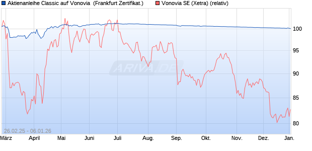 Aktienanleihe Classic auf Vonovia [Soci&eacute;t&eacute; G&eacute;n&eacute;rale . (WKN: SX1YQC) Chart