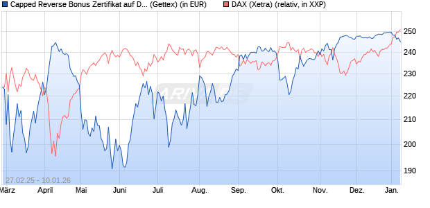 Capped Reverse Bonus Zertifikat auf DAX [Goldman . (WKN: GV28YF) Chart