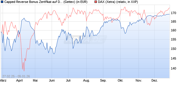 Capped Reverse Bonus Zertifikat auf DAX [Goldman . (WKN: GV28YG) Chart