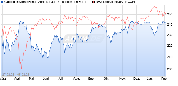 Capped Reverse Bonus Zertifikat auf DAX [Goldman . (WKN: GV28YJ) Chart