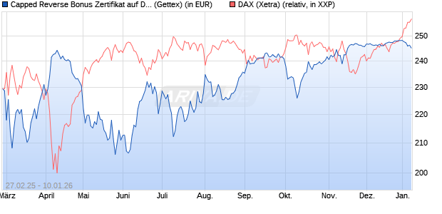 Capped Reverse Bonus Zertifikat auf DAX [Goldman . (WKN: GV28YN) Chart