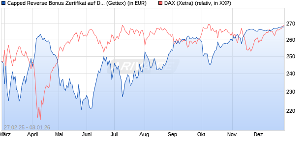 Capped Reverse Bonus Zertifikat auf DAX [Goldman . (WKN: GV28YP) Chart
