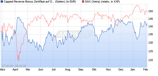 Capped Reverse Bonus Zertifikat auf DAX [Goldman . (WKN: GV28YQ) Chart