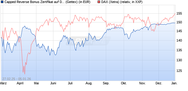 Capped Reverse Bonus Zertifikat auf DAX [Goldman . (WKN: GV28YU) Chart