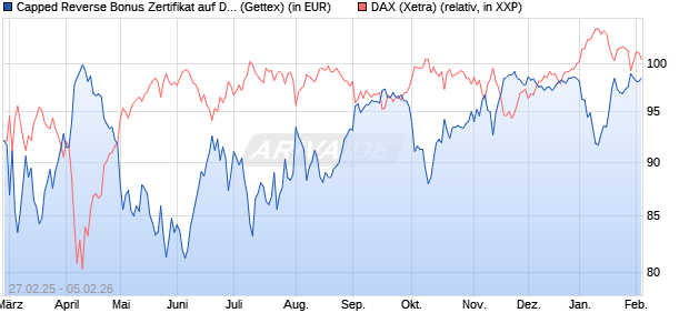 Capped Reverse Bonus Zertifikat auf DAX [Goldman . (WKN: GV28Z3) Chart