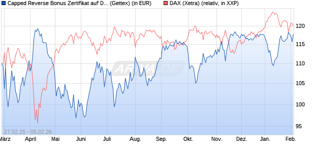 Capped Reverse Bonus Zertifikat auf DAX [Goldman . (WKN: GV28Z4) Chart