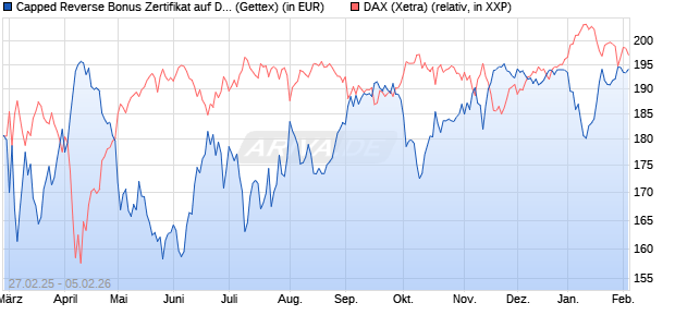 Capped Reverse Bonus Zertifikat auf DAX [Goldman . (WKN: GV28Z7) Chart
