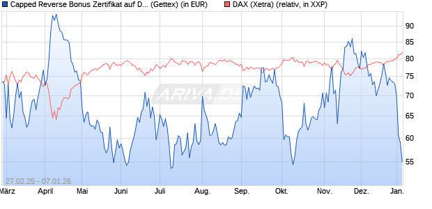 Capped Reverse Bonus Zertifikat auf DAX [Goldman . (WKN: GV28ZC) Chart