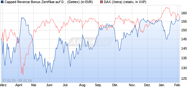 Capped Reverse Bonus Zertifikat auf DAX [Goldman . (WKN: GV28ZF) Chart