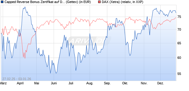 Capped Reverse Bonus Zertifikat auf DAX [Goldman . (WKN: GV28ZG) Chart