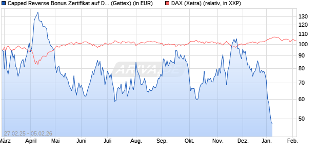 Capped Reverse Bonus Zertifikat auf DAX [Goldman . (WKN: GV28ZP) Chart