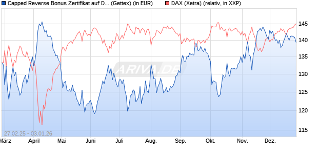 Capped Reverse Bonus Zertifikat auf DAX [Goldman . (WKN: GV28ZW) Chart