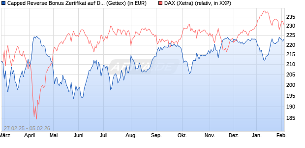Capped Reverse Bonus Zertifikat auf DAX [Goldman . (WKN: GV28ZY) Chart