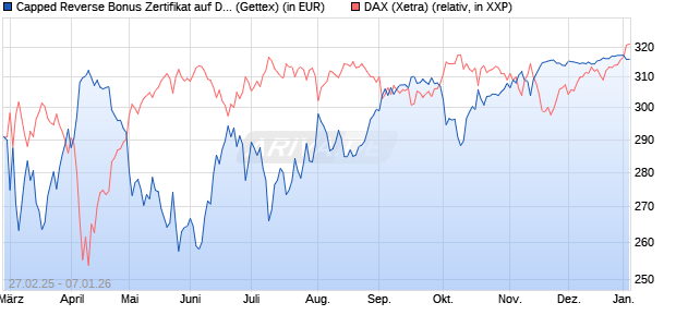 Capped Reverse Bonus Zertifikat auf DAX [Goldman . (WKN: GV28ZZ) Chart