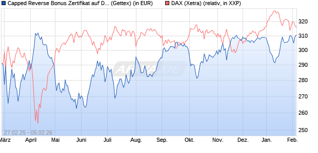 Capped Reverse Bonus Zertifikat auf DAX [Goldman . (WKN: GV2905) Chart